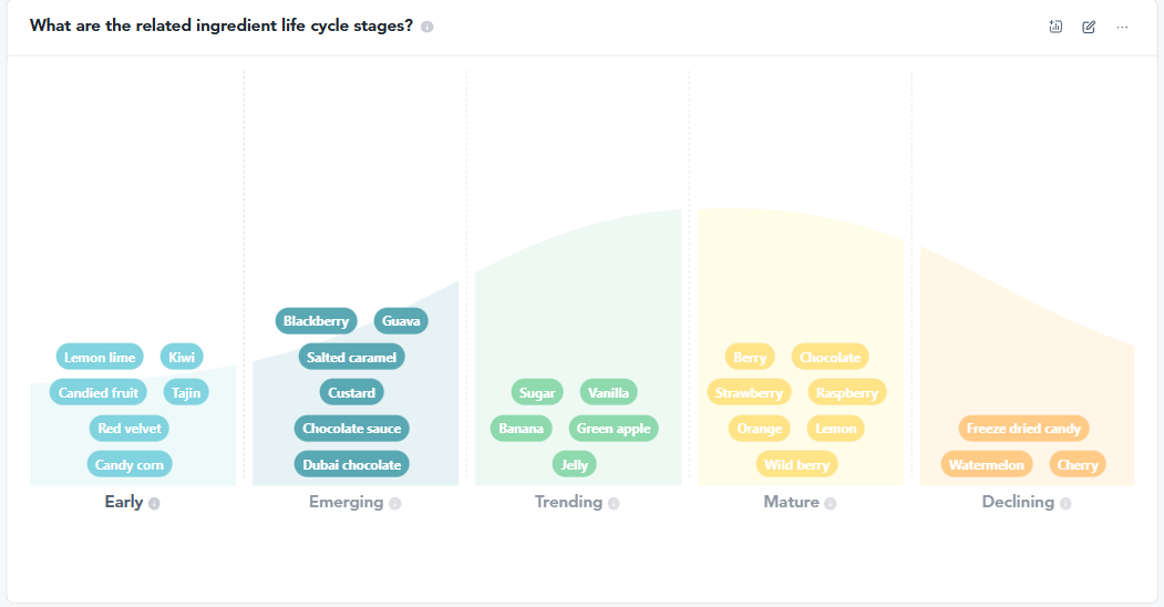 skittles trends life cycle