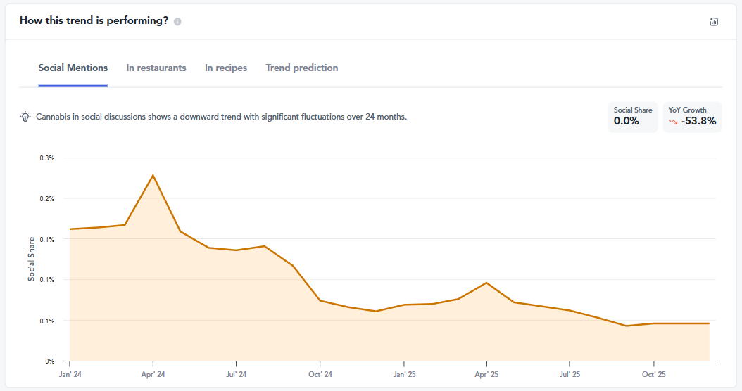 Declining trends